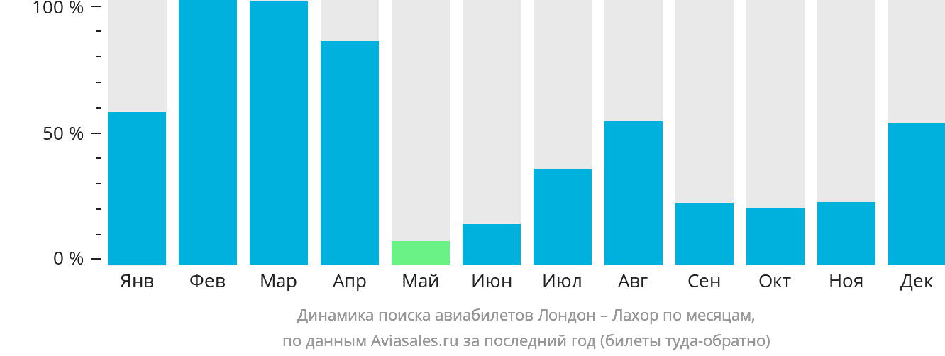 Динамика поиска авиабилетов из Лондона в Лахор по месяцам