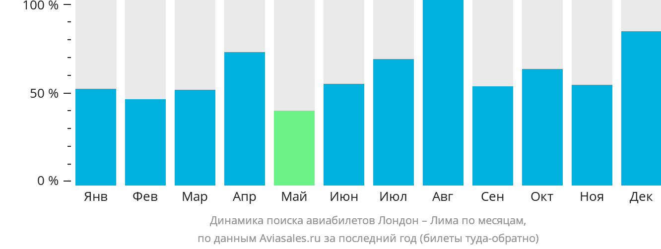 Динамика поиска авиабилетов из Лондона в Лиму по месяцам