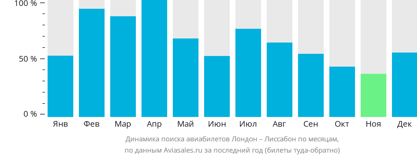 Динамика поиска авиабилетов из Лондона в Лиссабон по месяцам