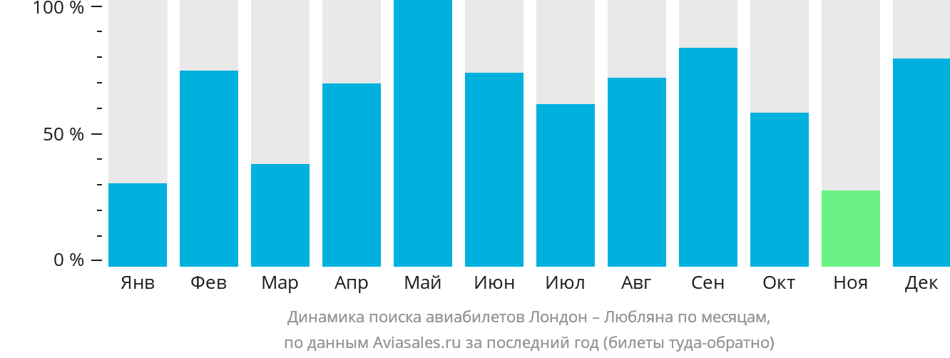 Динамика поиска авиабилетов из Лондона в Любляну по месяцам