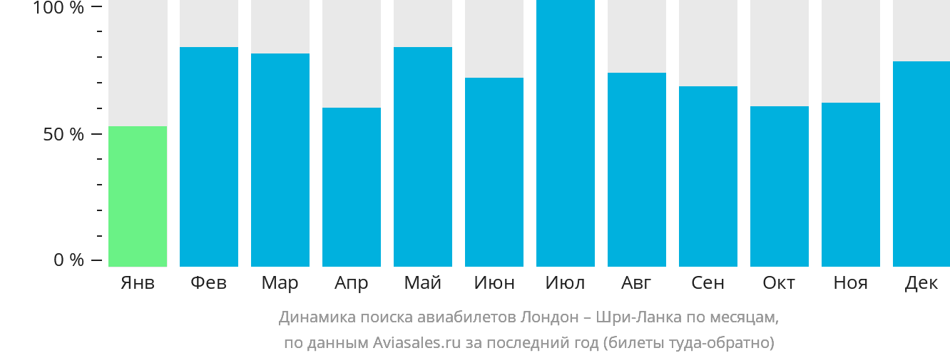 Динамика поиска авиабилетов из Лондона на Шри-Ланку по месяцам
