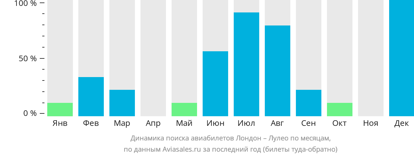 Динамика поиска авиабилетов из Лондона в Лулео по месяцам