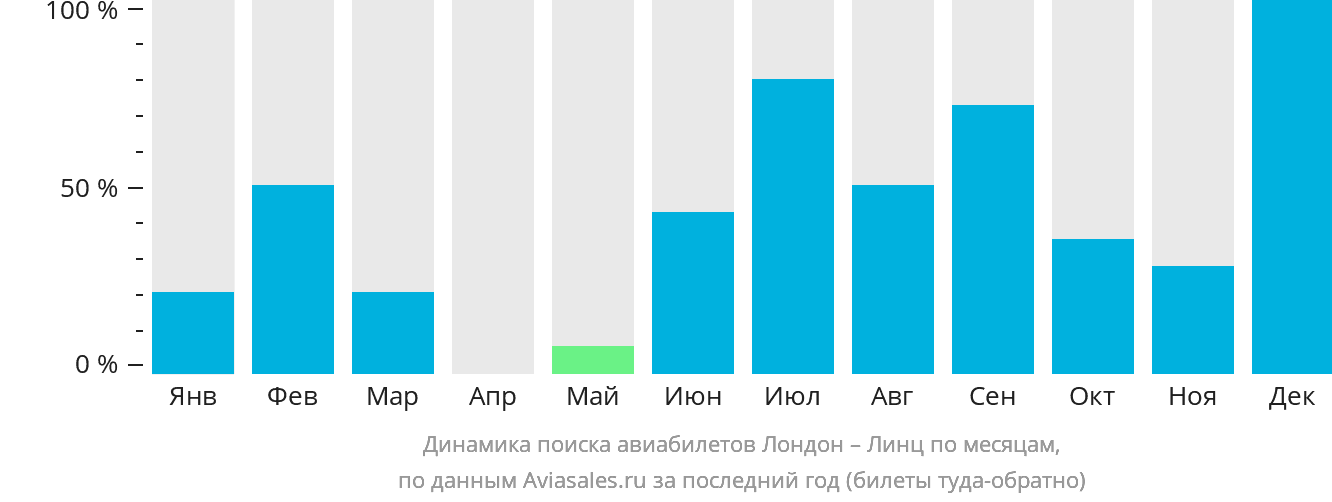 Динамика поиска авиабилетов из Лондона в Линца по месяцам