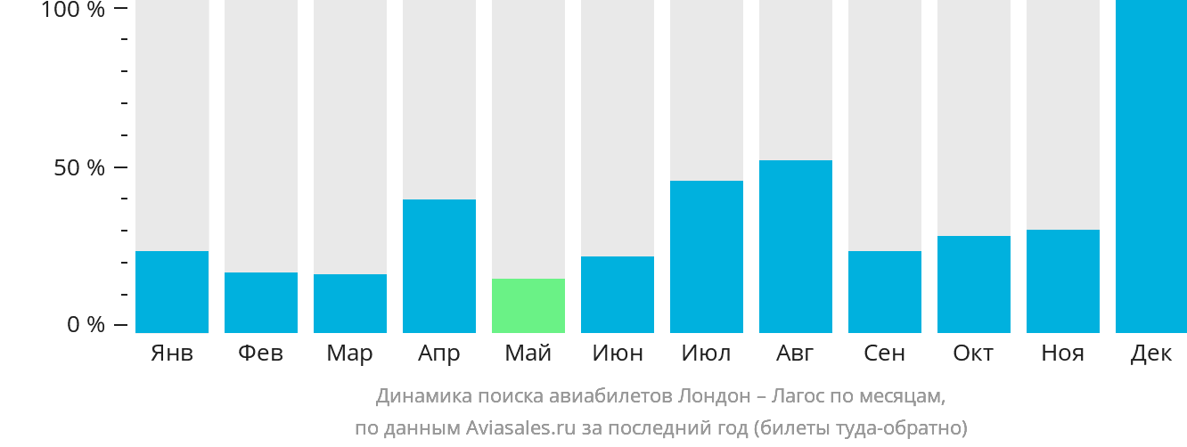 Динамика поиска авиабилетов из Лондона в Лагос по месяцам