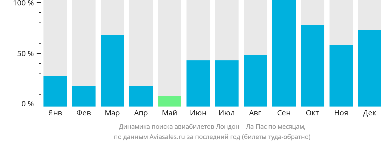 Динамика поиска авиабилетов из Лондона в Ла-Пас по месяцам