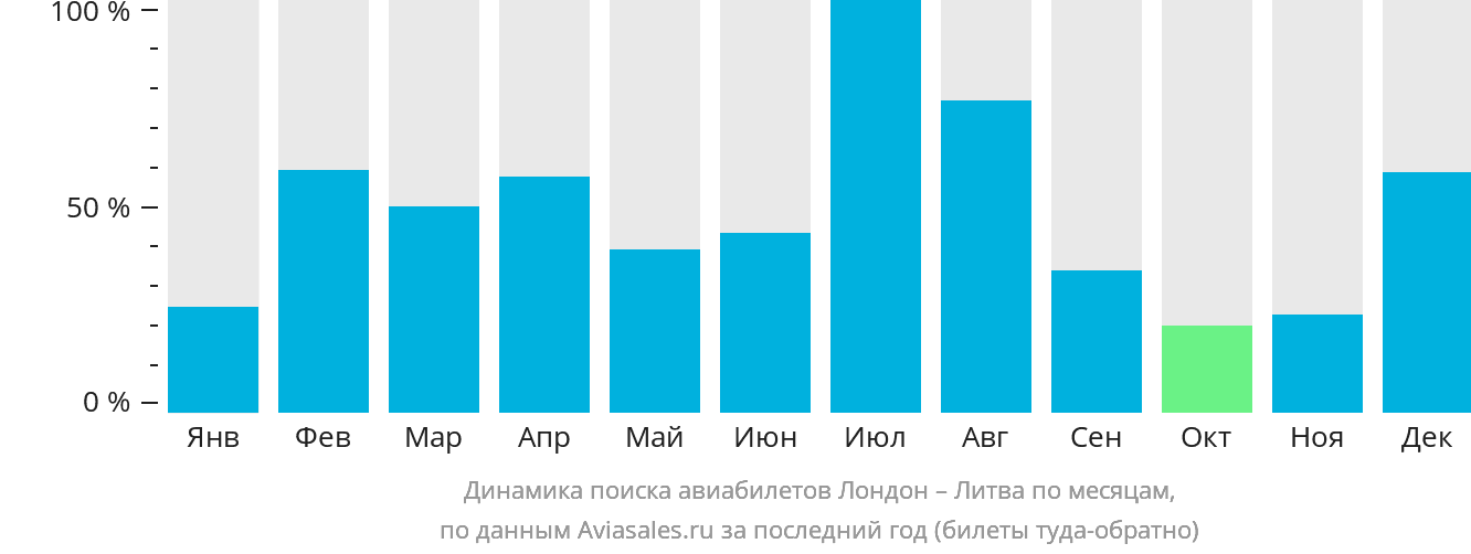 Динамика поиска авиабилетов из Лондона в Литву по месяцам