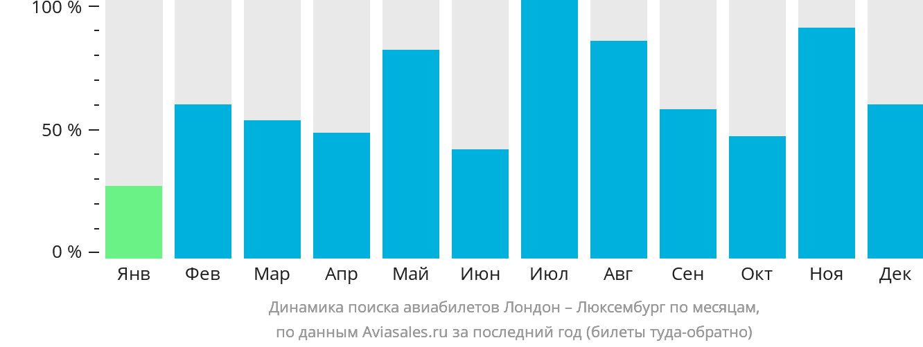 Динамика поиска авиабилетов из Лондона в Люксембург по месяцам