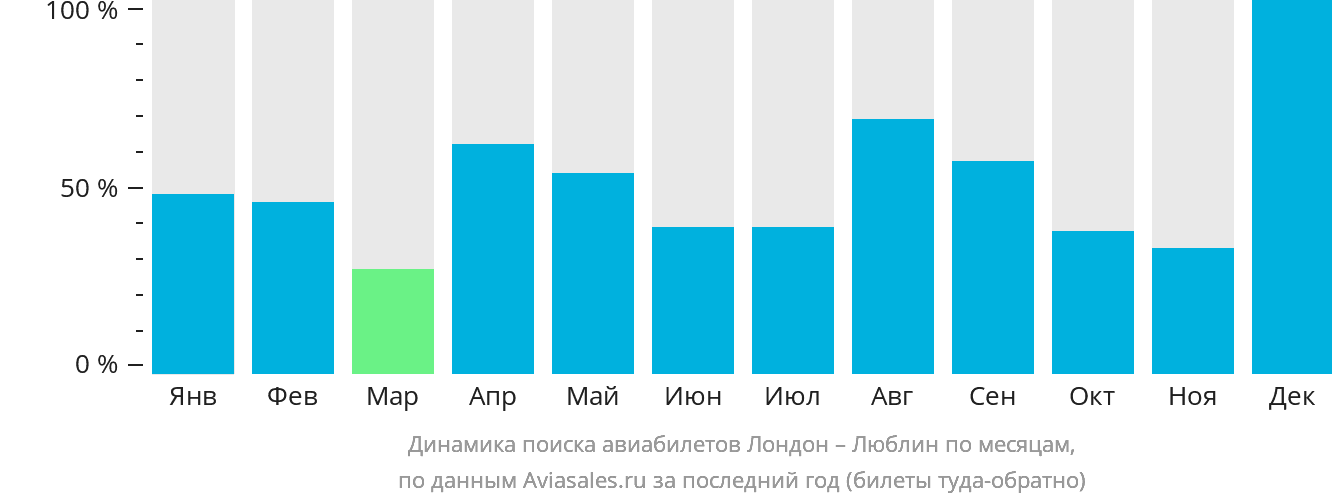Динамика поиска авиабилетов из Лондона в Люблин по месяцам