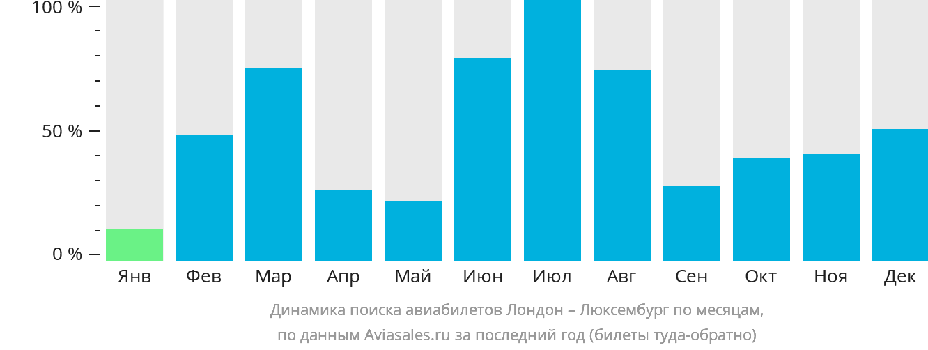 Динамика поиска авиабилетов из Лондона в Люксембург по месяцам