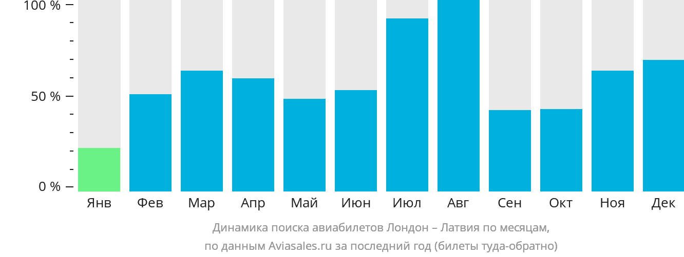 Динамика поиска авиабилетов из Лондона в Латвию по месяцам