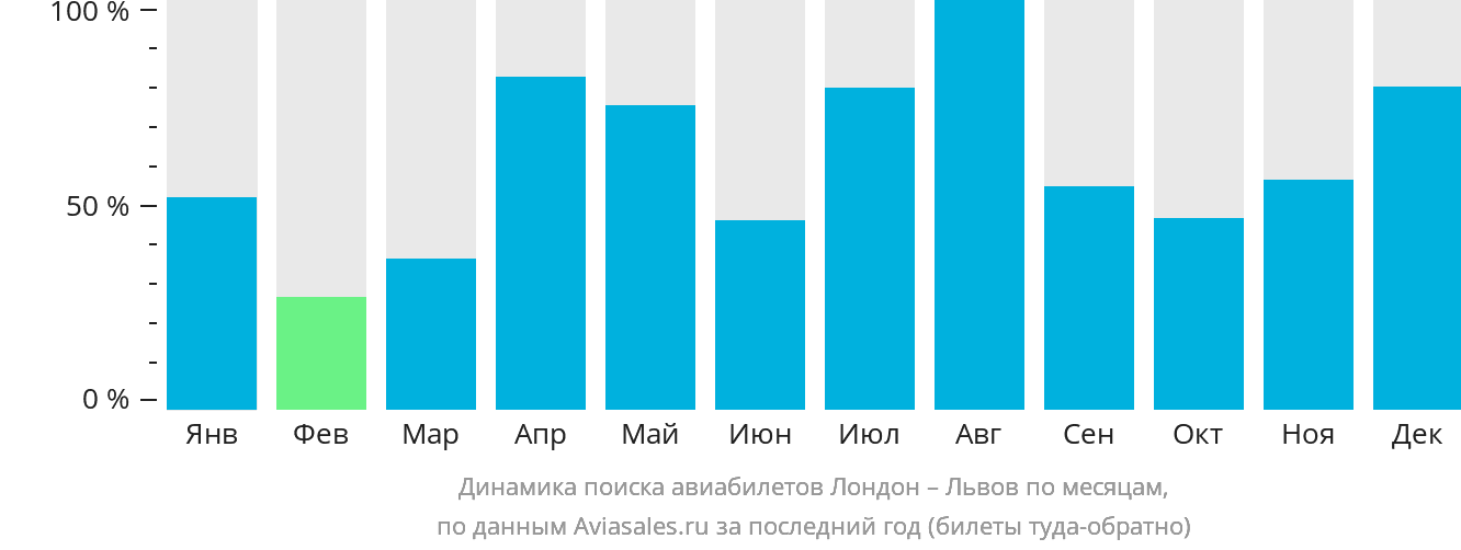 Динамика поиска авиабилетов из Лондона в Львов по месяцам