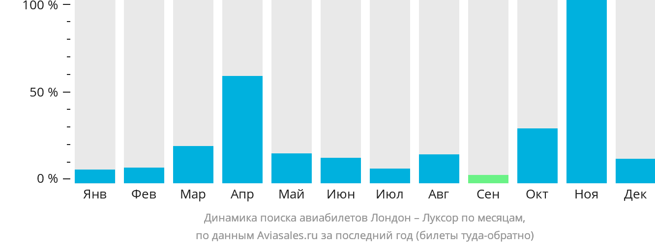 Динамика поиска авиабилетов из Лондона в Луксор по месяцам