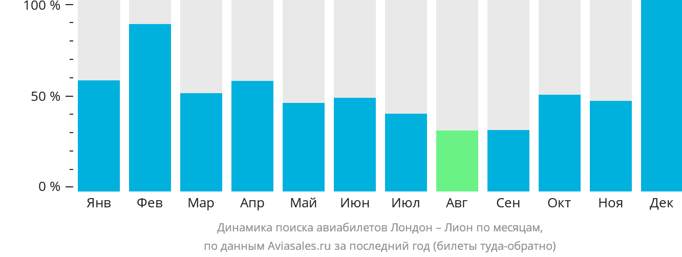Динамика поиска авиабилетов из Лондона в Лион по месяцам