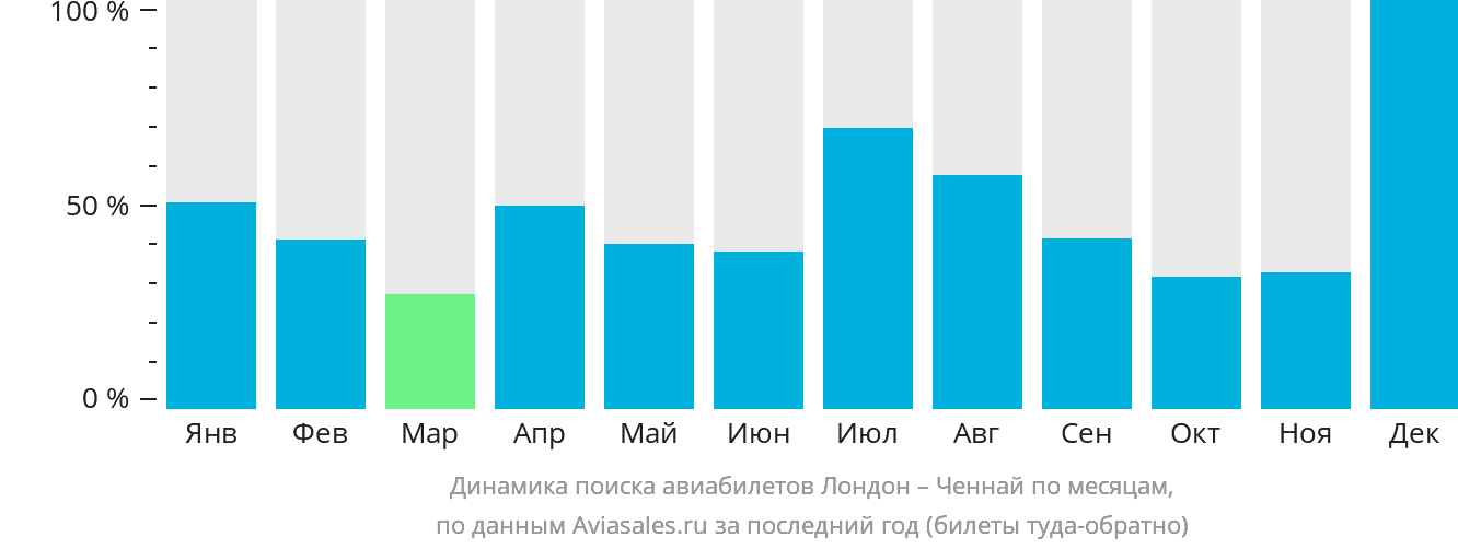 Динамика поиска авиабилетов из Лондона в Ченнай по месяцам