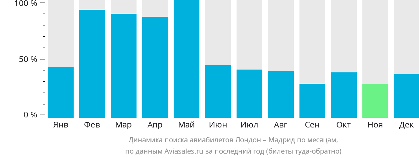 Динамика поиска авиабилетов из Лондона в Мадрид по месяцам