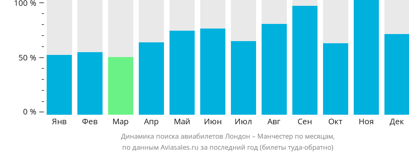 Динамика поиска авиабилетов из Лондона в Манчестер по месяцам
