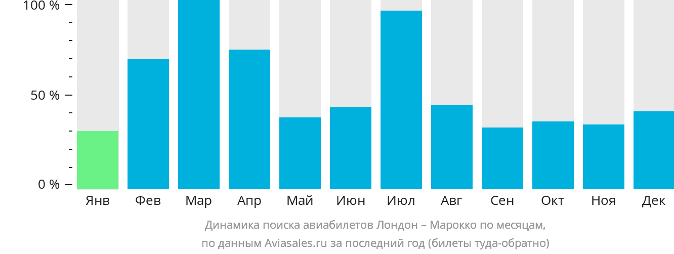 Динамика поиска авиабилетов из Лондона в Марокко по месяцам