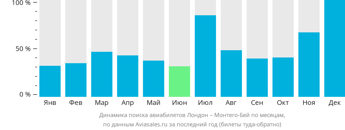 Динамика поиска авиабилетов из Лондона в Монтего-Бей по месяцам
