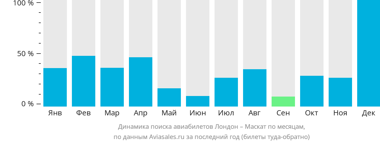Динамика поиска авиабилетов из Лондона в Маскат по месяцам