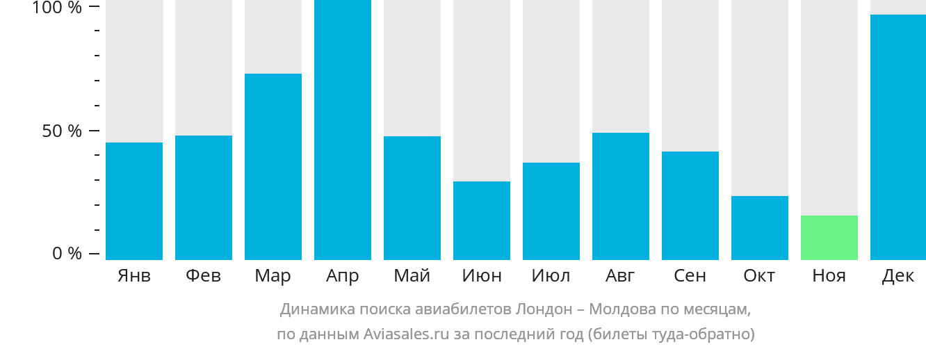 Динамика поиска авиабилетов из Лондона в Молдову по месяцам