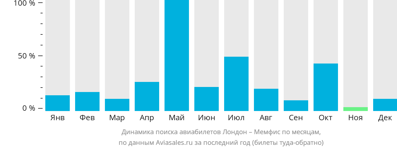 Динамика поиска авиабилетов из Лондона в Мемфис по месяцам