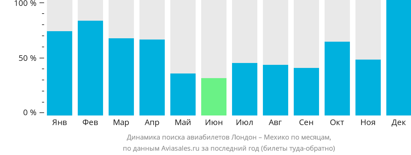 Динамика поиска авиабилетов из Лондона в Мехико по месяцам