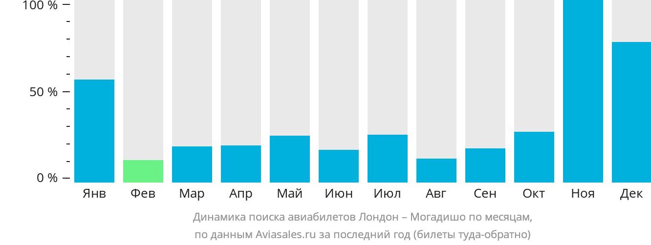 Динамика поиска авиабилетов из Лондона в Могадишо по месяцам