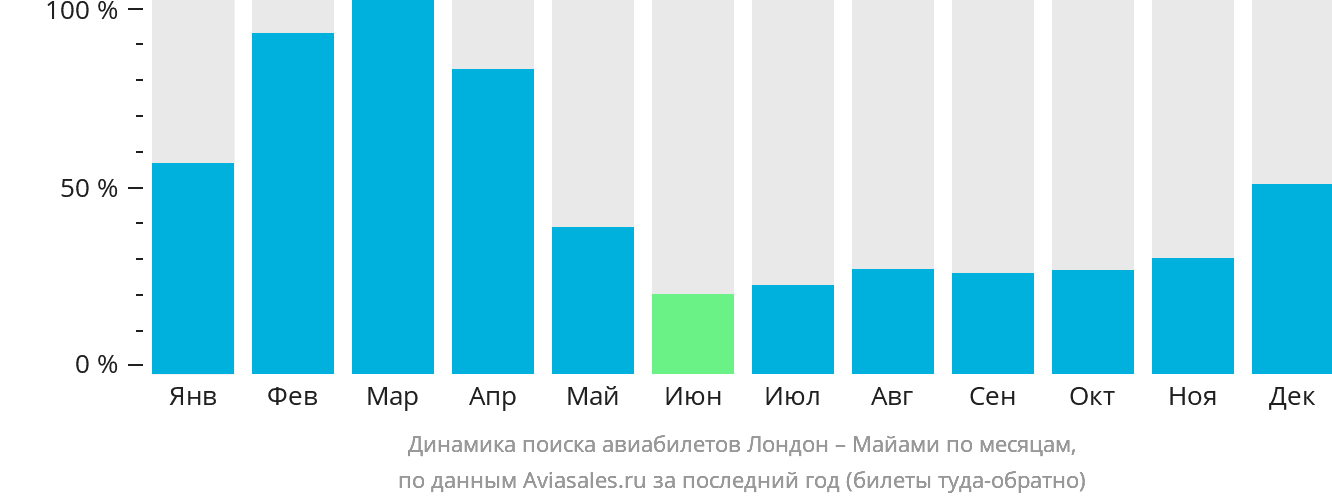 Динамика поиска авиабилетов из Лондона в Майами по месяцам