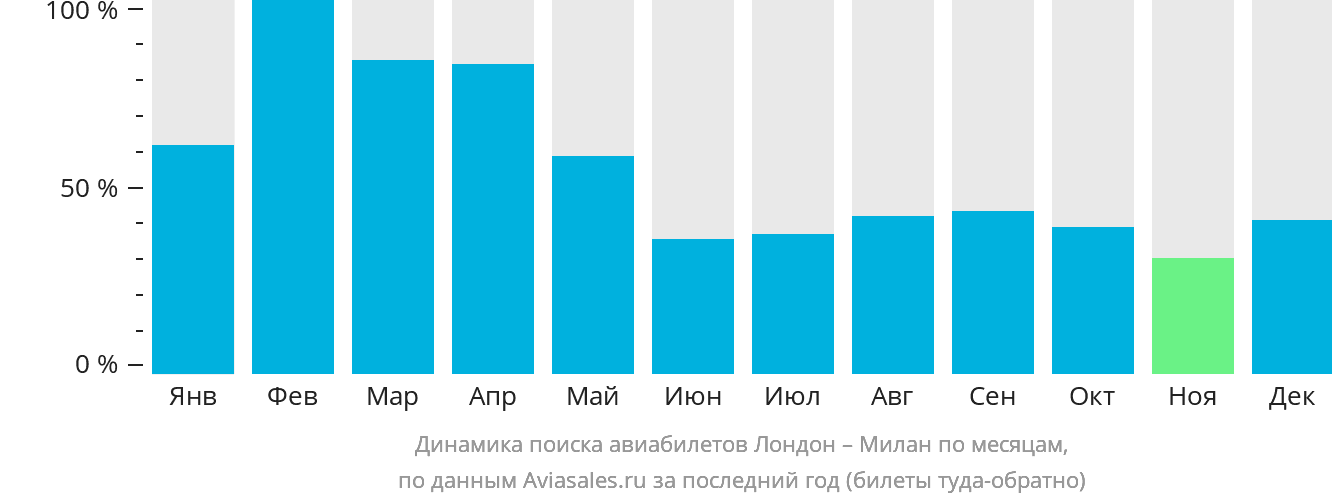 Динамика поиска авиабилетов из Лондона в Милан по месяцам