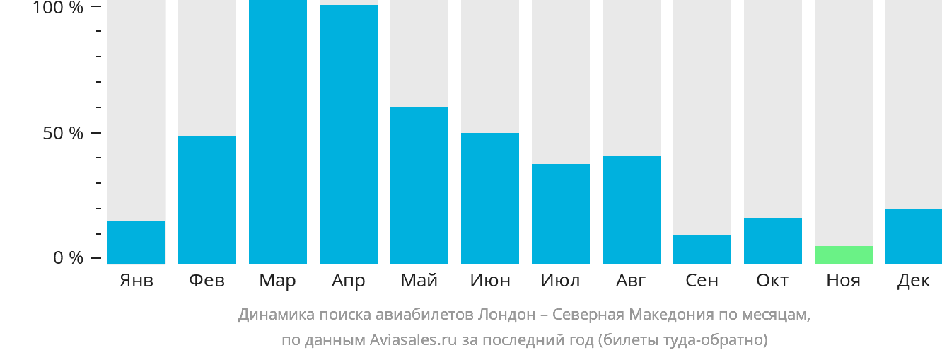 Динамика поиска авиабилетов из Лондона в Северную Македонию по месяцам