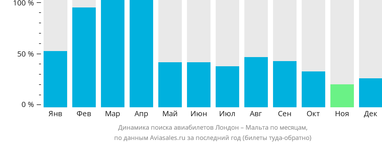 Динамика поиска авиабилетов из Лондона на Мальту по месяцам
