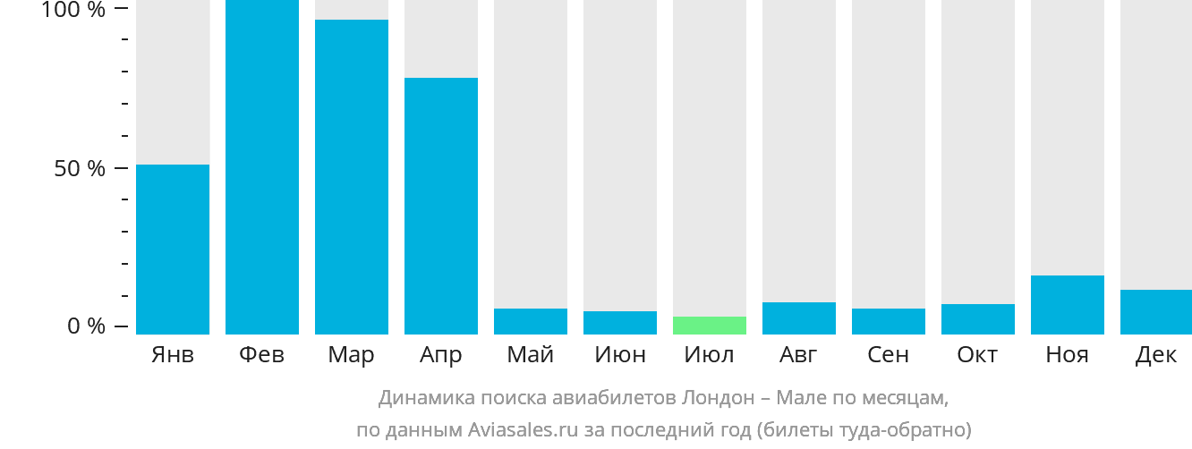 Динамика поиска авиабилетов из Лондона в Мале по месяцам