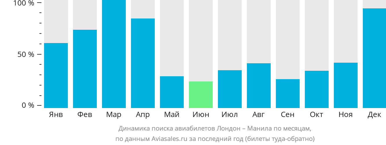 Динамика поиска авиабилетов из Лондона в Манилу по месяцам