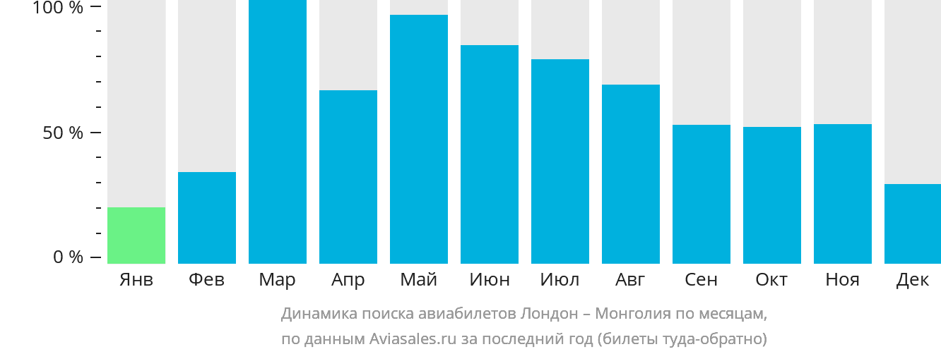 Динамика поиска авиабилетов из Лондона в Монголию по месяцам