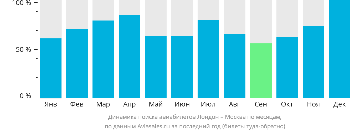 Динамика поиска авиабилетов из Лондона в Москву по месяцам