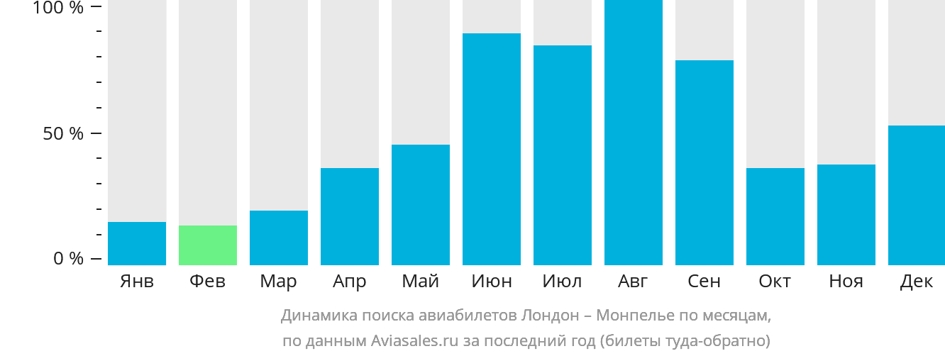Динамика поиска авиабилетов из Лондона в Монпелье по месяцам