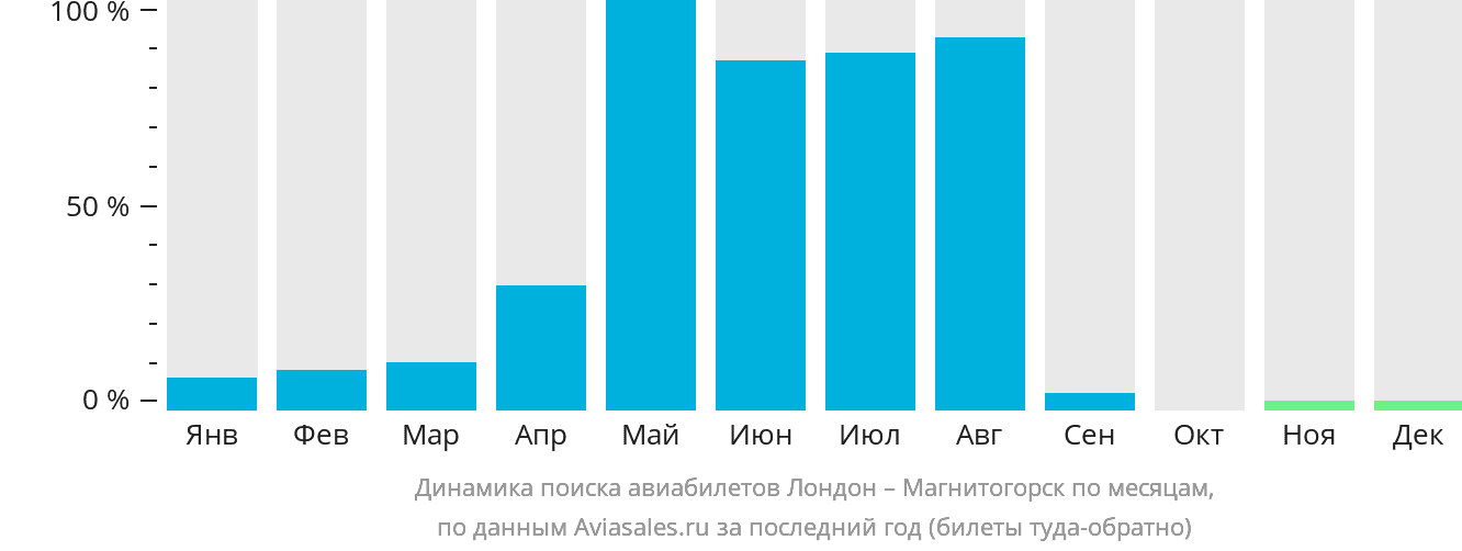 Динамика поиска авиабилетов из Лондона в Магнитогорск по месяцам