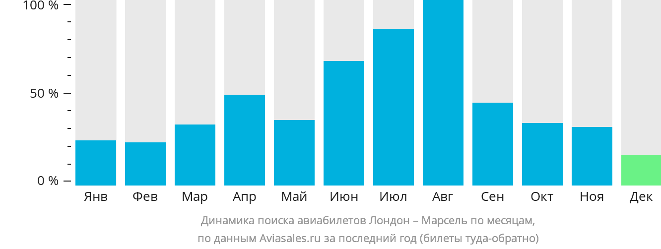 Динамика поиска авиабилетов из Лондона в Марсель по месяцам