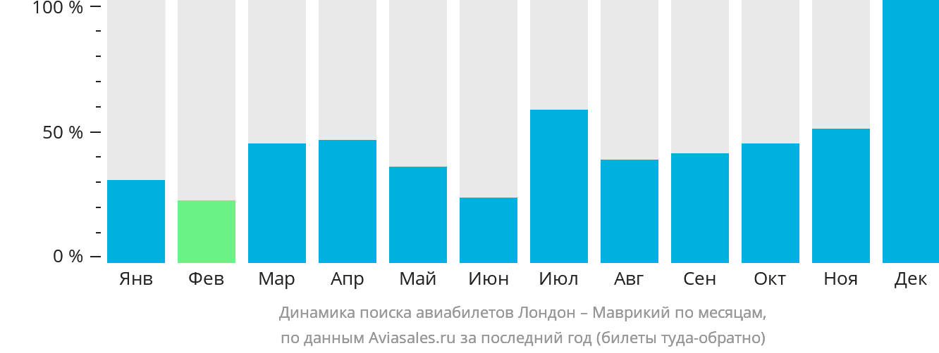Динамика поиска авиабилетов из Лондона в Маврикий по месяцам