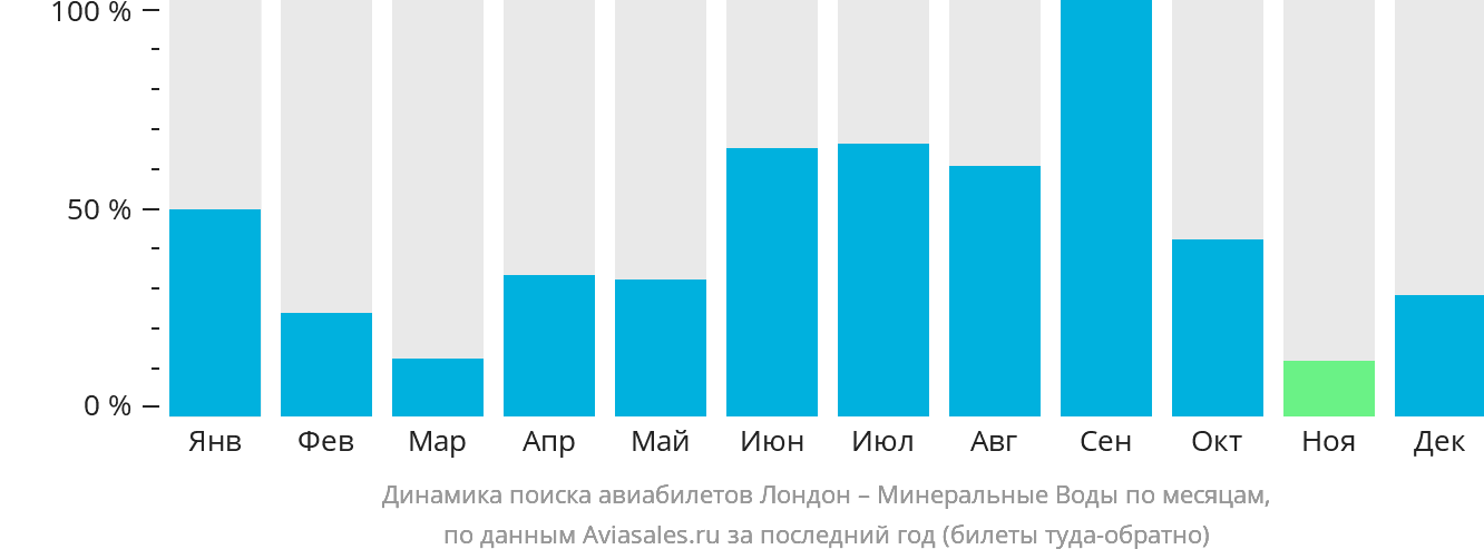 Динамика поиска авиабилетов из Лондона в Минеральные Воды по месяцам