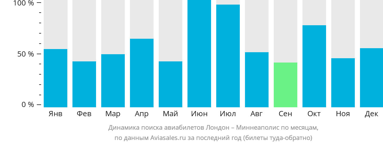Динамика поиска авиабилетов из Лондона в Миннеаполис по месяцам