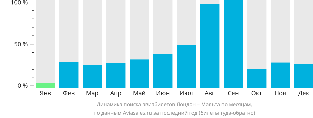 Динамика поиска авиабилетов из Лондона на Мальту по месяцам