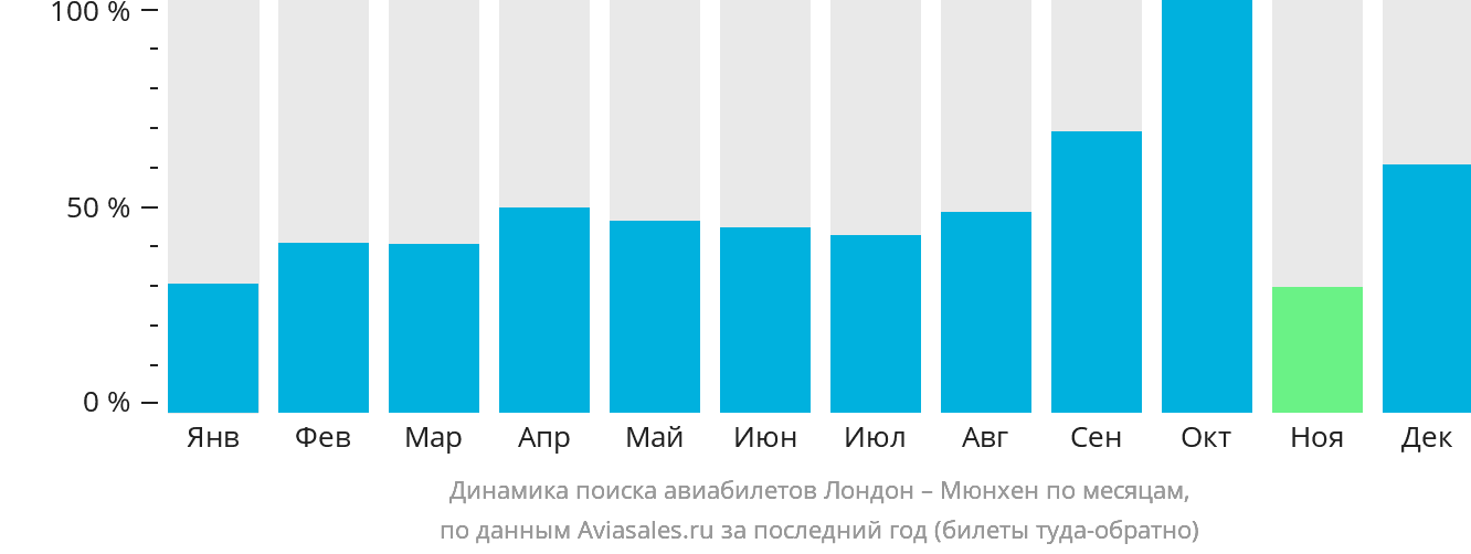 Динамика поиска авиабилетов из Лондона в Мюнхен по месяцам