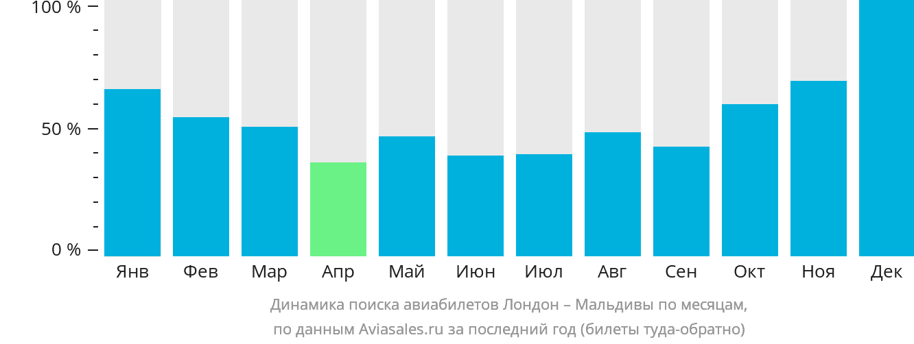 Динамика поиска авиабилетов из Лондона на Мальдивы по месяцам