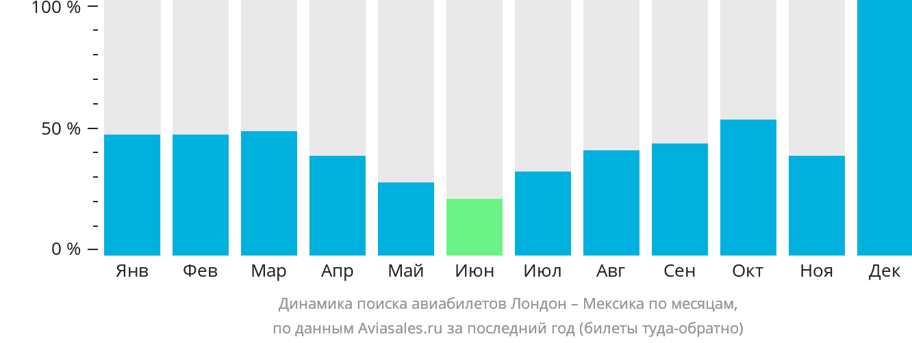 Динамика поиска авиабилетов из Лондона в Мексику по месяцам