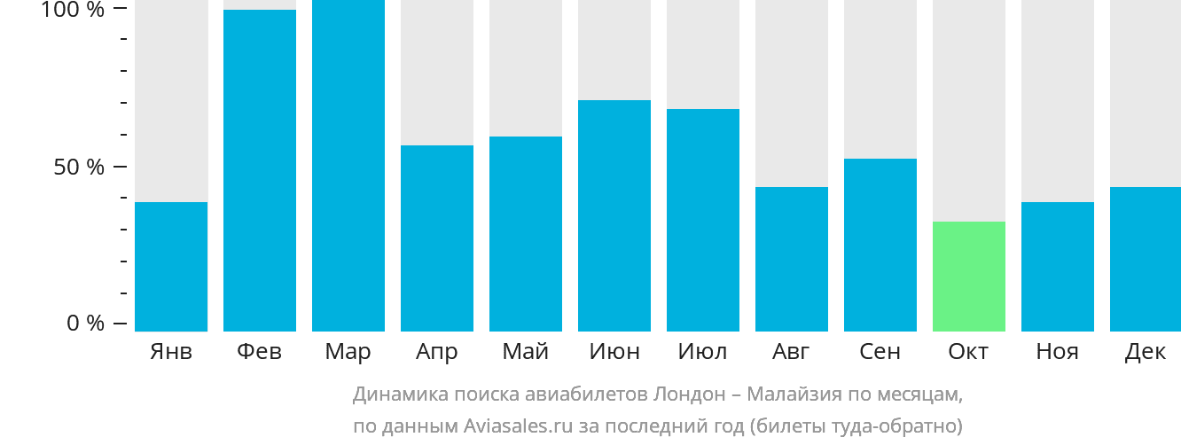 Динамика поиска авиабилетов из Лондона в Малайзию по месяцам