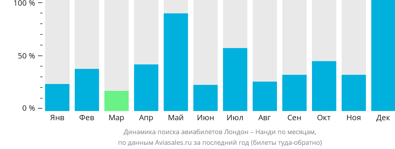 Динамика поиска авиабилетов из Лондона в Нанди по месяцам