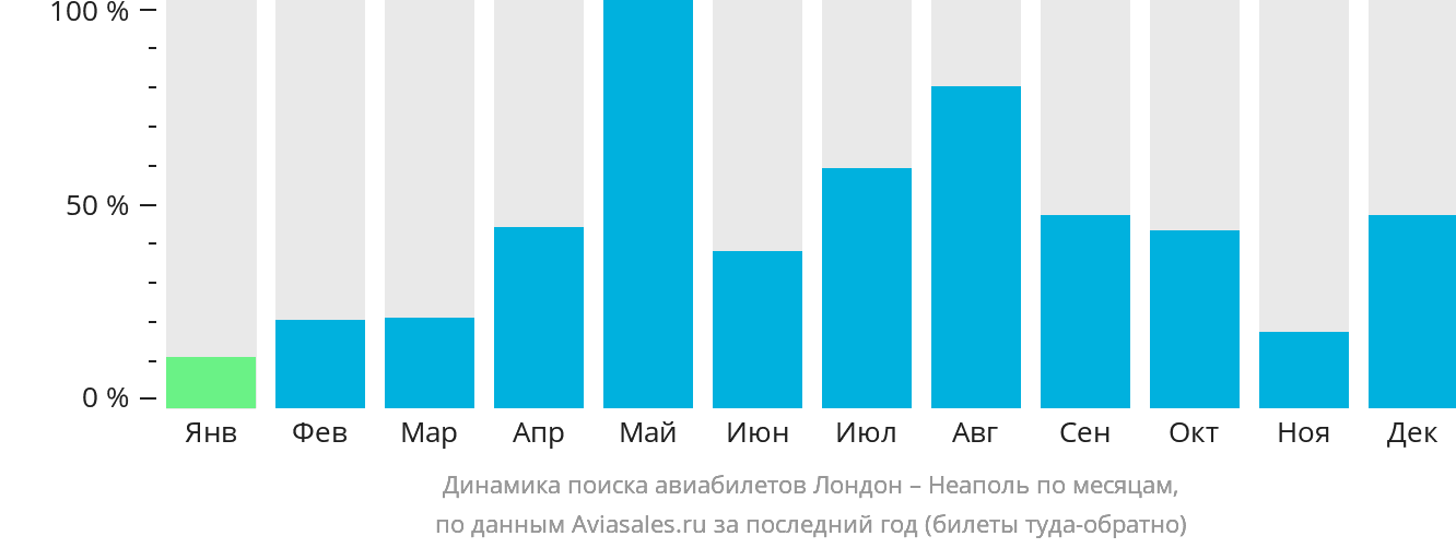 Динамика поиска авиабилетов из Лондона в Неаполь по месяцам