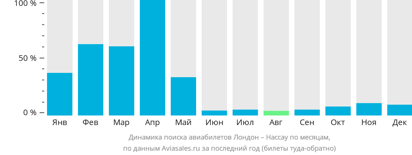 Динамика поиска авиабилетов из Лондона в Нассау по месяцам