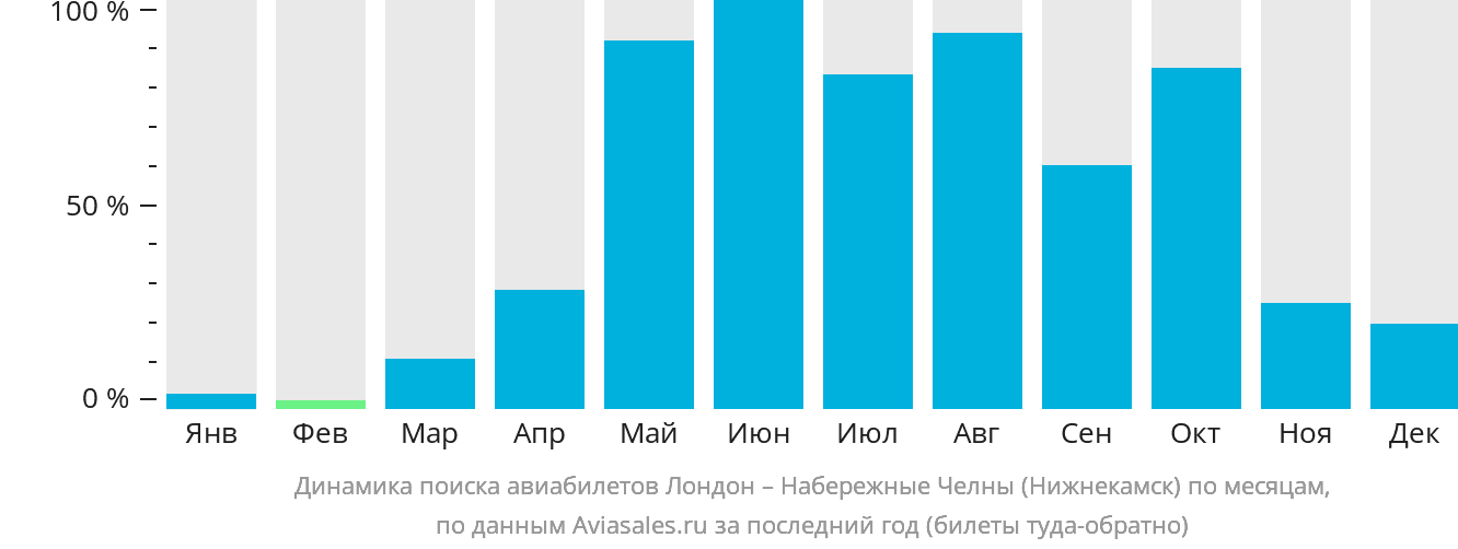 Динамика поиска авиабилетов из Лондона в Набережные Челны (Нижнекамск) по месяцам
